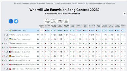 ставки, Євробачення-2023, букмекери
