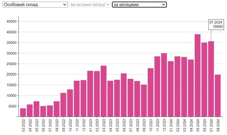 Втрати ЗС РФ, інфографіка, 17 серпня, жива сила по місяцях