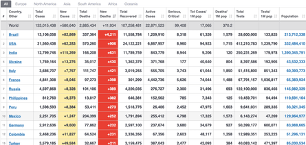 статистика, коронавирус, covid-19, пандемия covid-19, украина вышла в лидеры