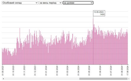 Втрати ЗС РФ, інфографіка, 17 серпня, жива сила по днях