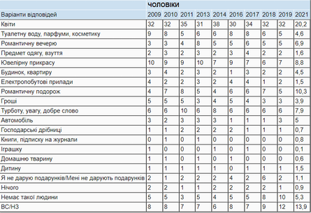 8 марта, подарки, опрос, женщины