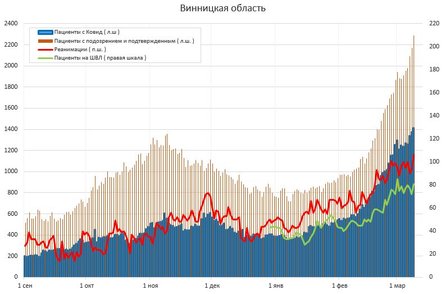коронавирус, украина, госпитализации, инфографика