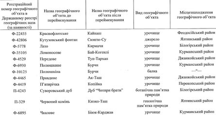 Перейменування в Україні, Крим, нові назви, киримли, Камбін, постанова