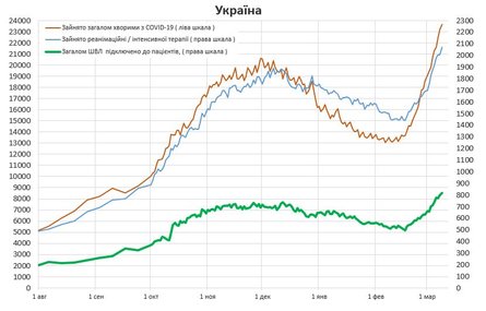 коронавирус, украина, госпитализации, инфографика