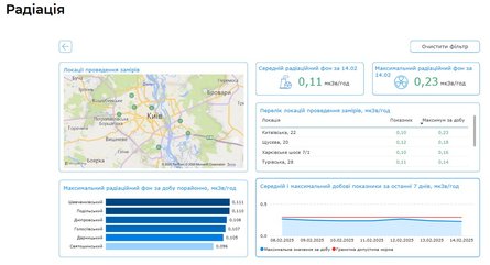 Удар по Чорнобилю, радіаційна карта, 14 лютого,рівень радіації в Києві
