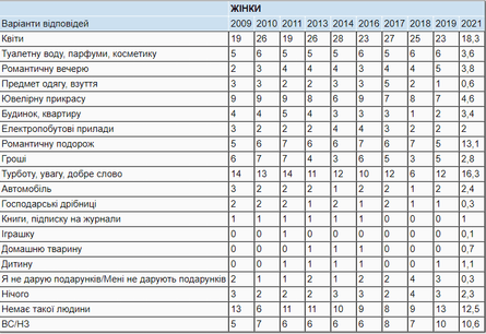 8 марта, подарки, опрос, женщины