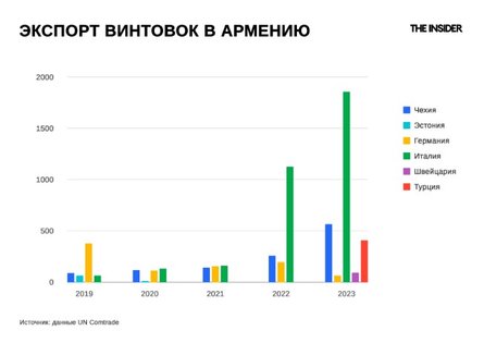 Зброя для РФ, експорт зброї, вірменія, РФ, гвинтівки