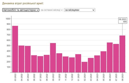 втрати техніки рф