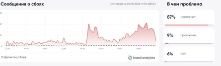 YouTube в РФ, отключение, блокировка, сбой, 1 августа, инфографика