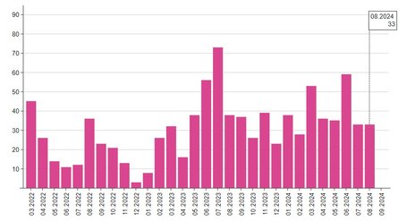 Втрати ЗС РФ, серпень 2024, інфографіка, РСЗВ
