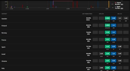 Євробачення-2023, ставки, Smarkets, переможець