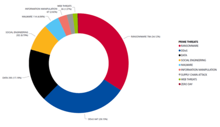 ЕС, киберугрозы