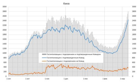 киев, госпитализации, ковид, кронавирус, статистика коронавируса, койки