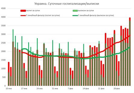 covid, занятые койки, госпитализации, выписки, украина