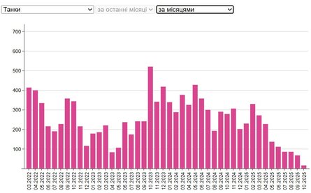 РФ потеряла 11 240 танков по состоянию на 8 октября 2025 года