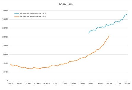 коронавирус, заполненность, больницы