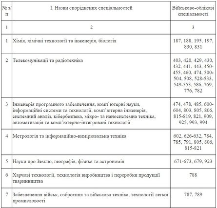 Професії жінок для військового обліку, мобілізація жінок, реєстр військовозобов'язаних, військовий облік