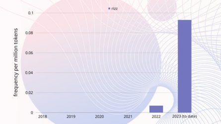 Интерес к rizz по годам, Оксфордский словарь слово 2023