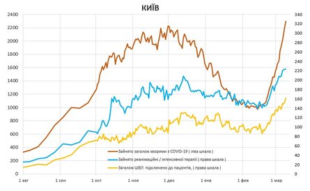 коронавирус, украина, госпитализации, инфографика