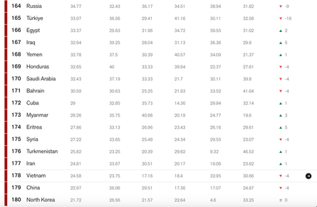 Україна, лідери, антилідери, свобода преси, рейтинг країн, Україна