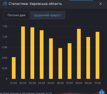 Ивано-Франковская область, статистика коронавируса