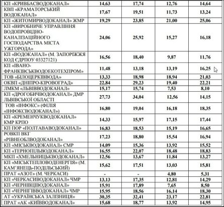 Тарифи, вода, комунальні тарифи