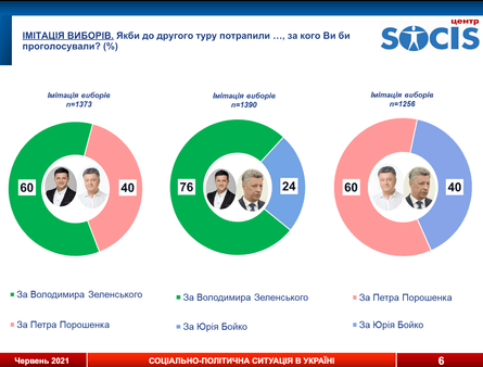 Игорь Смешко, президентский рейтинг, зеленский, порошенко, тимошенко, бойко, рейтинг, соцопрос, социс, свежий соцопрос, результаты соцопроса, рейтинг президента, выборы президента, украина соцопрос