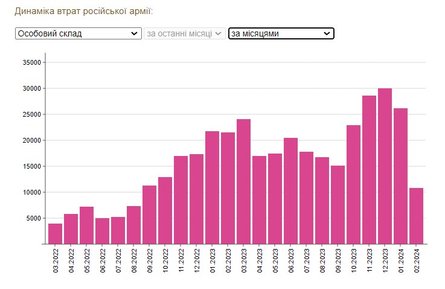 ЗС РФ, втрати, війна в Україні, жива сила, 13 лютого 2024 року