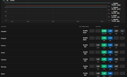 Євробачення-2023, ставки, Smarkets, переможець