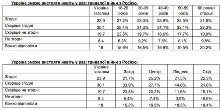 Соцопрос в Украине, война с РФ, россияне, продолжительность войны