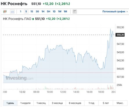 Трамп и Путин, акции РФ, биржа, 12 февраля, разговор Путина и Трампа, Роснефть