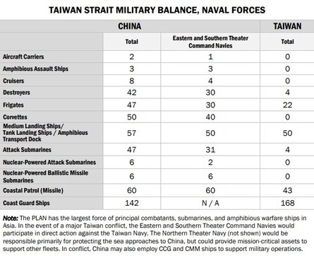 Порівняння армій Китаю і Тайваню