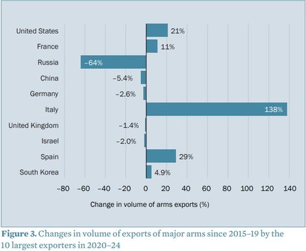 Рынок оружия, экспорт, 2020-2024, инфографика, прирост, 2020-2024
