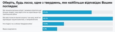 Соцопрос в Украине, война с РФ, россияне, о потерях