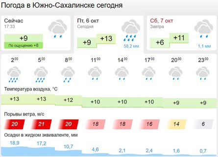 Прогноз погоди у Южно-Сахалінську