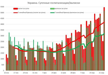 коронавирус, статистика, ковид, корона, COVID, госпитализация
