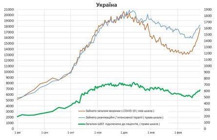 ковид, корона, коронавирус, госпитализации, украина, статистика, 26 февраля