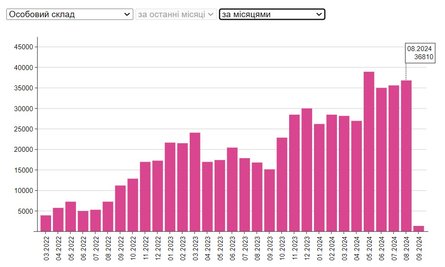 Втрати ЗС РФ, серпень 2024, інфографіка, жива сила