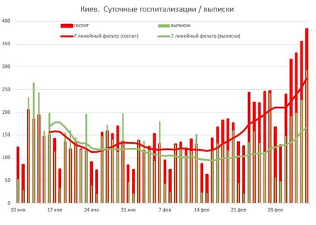 covid, занятые койки, госпитализации, выписки, киев