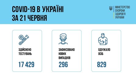 Коронавирус в Украине на 21 июня, коронавирус украина, ситуация с коронавирусом, статистика коронавируса, коронавирус, ковид, COVID-19