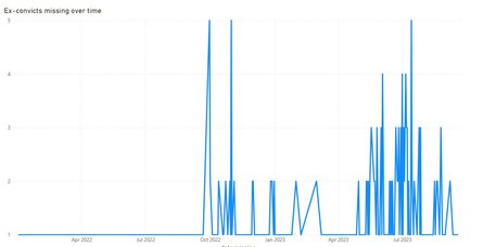 Дані про мобілізацію зеків