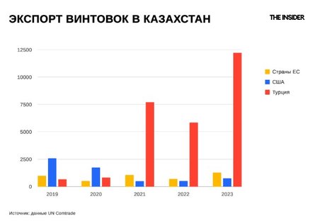 Зброя для РФ, експорт зброї, Казахстан, РФ, гвинтівки