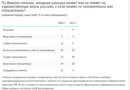 Соцопрос ВЦИОМ исследование культура демократия Запад россияне