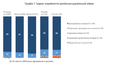 КМИС соцопрос русский язык притеснение война пропаганда вторжение Россия