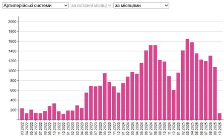 РФ потеряла 33 519 артсистем по состоянию на 8 октября 2025 года