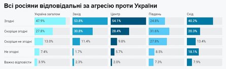 Соцопрос в Украине, война с РФ, россияне, все россияне, вина россиян