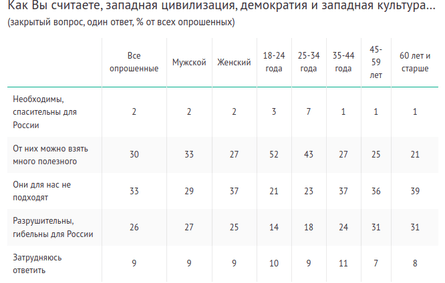Соцопрос ВЦИОМ исследование культура демократия Запад россияне