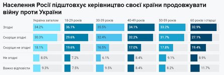 Соцопрос в Украине, война с РФ, россияне