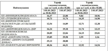 Тарифи, вода, комунальні тарифи