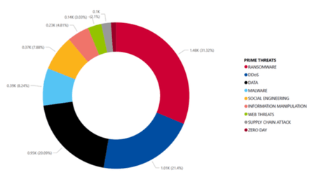 ЕС, киберугрозы